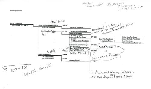 Pambogo Genealogy