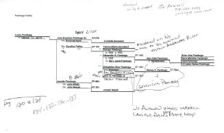 Pambogo Genealogy