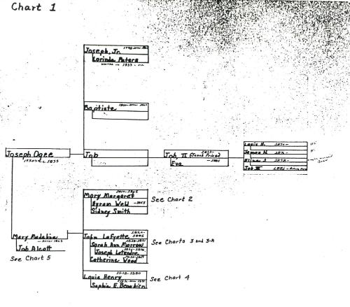 Weld Genealogy