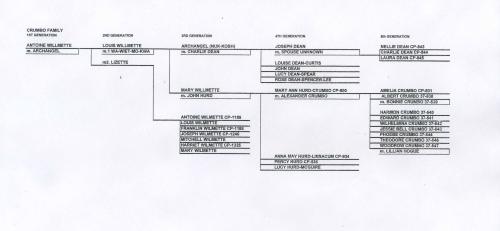 Crumbo Genealogy