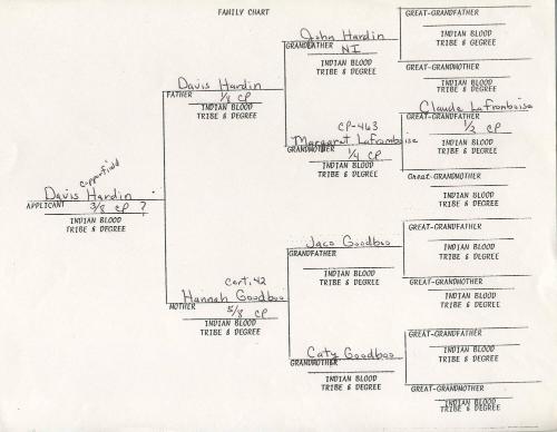 Hardin Genealogy