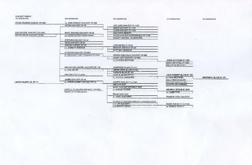 Kahdot Genealogy