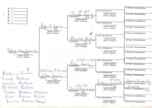 Levier Genealogy